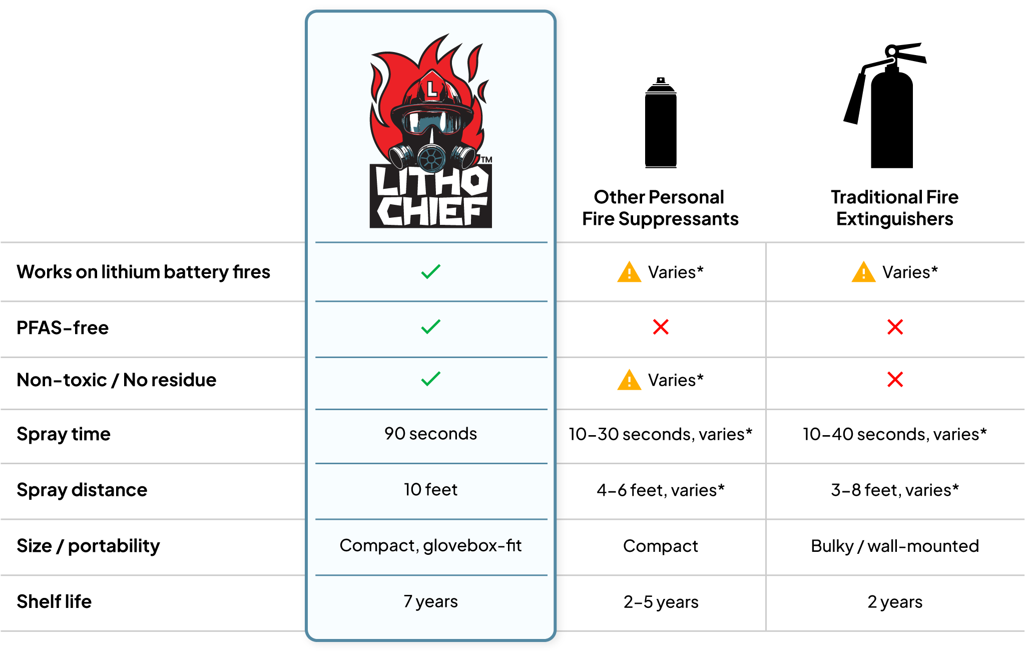 Product comparison chart